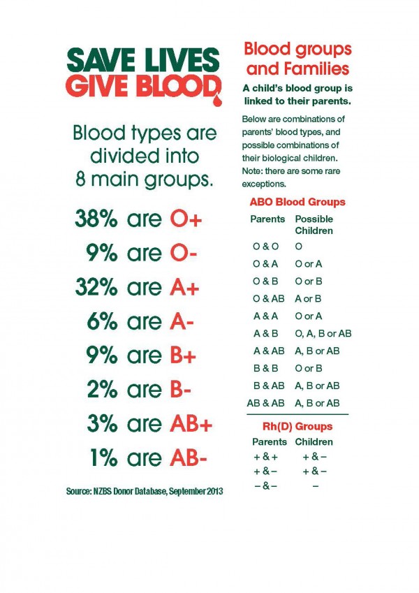 Blood Inheritance Chart